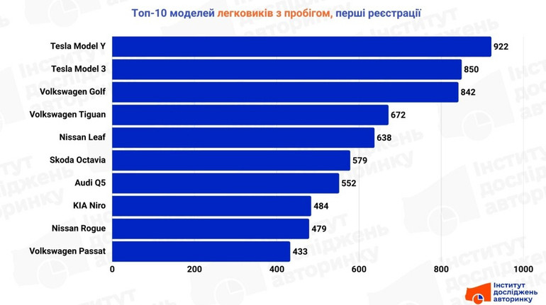 В Украине за год значительно вырос спрос на импорт подержанных авто: какие модели выбирают