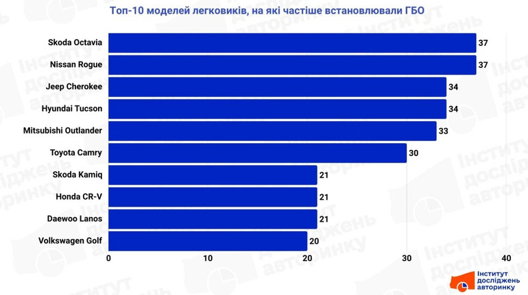 ГБО втрачає популярність: на які авто його найчастіше встановлюють