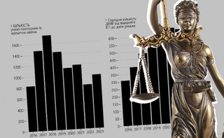 У суді, як удома. Час, який бізнес проводить у судах, зріс удвічі