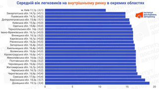 Аналитики озвучили средний возраст подержанных авто, которые покупают украинцы в разных регионах