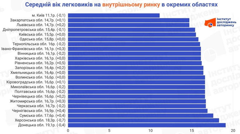 Аналитики озвучили средний возраст подержанных авто, которые покупают украинцы в разных регионах