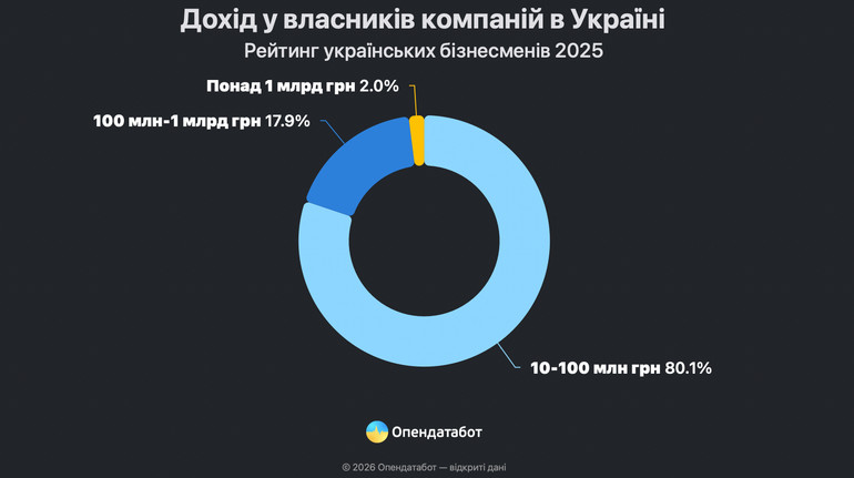 Ахметов держит лидерство: какие доходы имеют крупнейшие представители украинского бизнеса