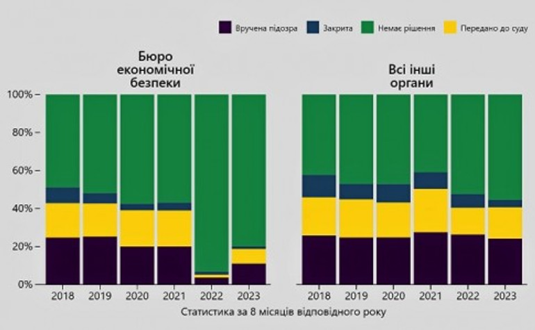 Безпрецедентний тиск силовиків на бізнес. Чи справді це так і що кажуть цифри?