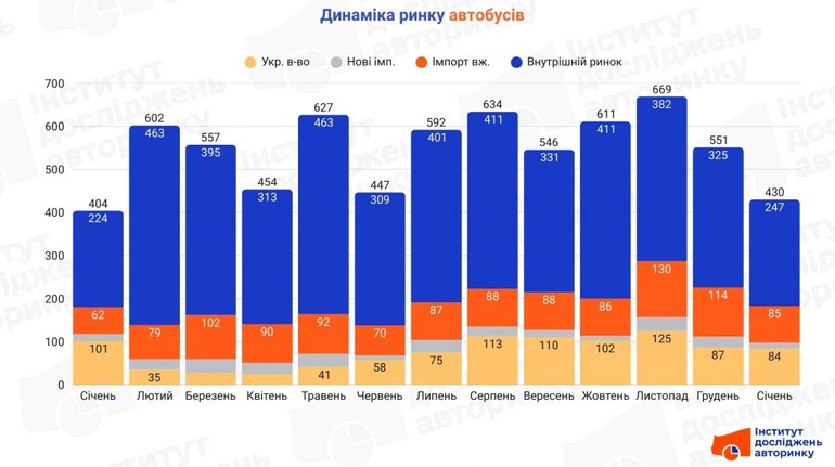 Январский рынок автобусов: какие модели чаще всего покупали украинцы