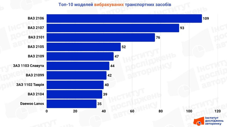Утилізація авто: які моделі найчастіше відправляли під прес у серпні