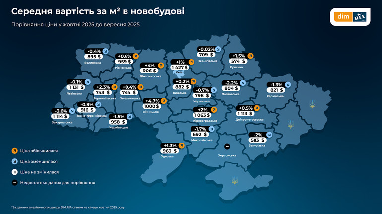 В Украине спрос на покупку жилья падает, а цены – растут