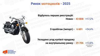 Пожвавлення попиту на мотоцикли: які моделі купували українці в 2025 році