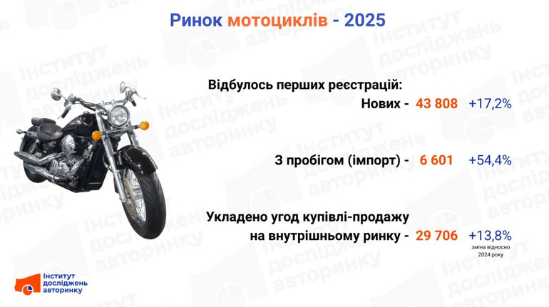 Оживление спроса на мотоциклы: какие модели покупали украинцы в 2025 году