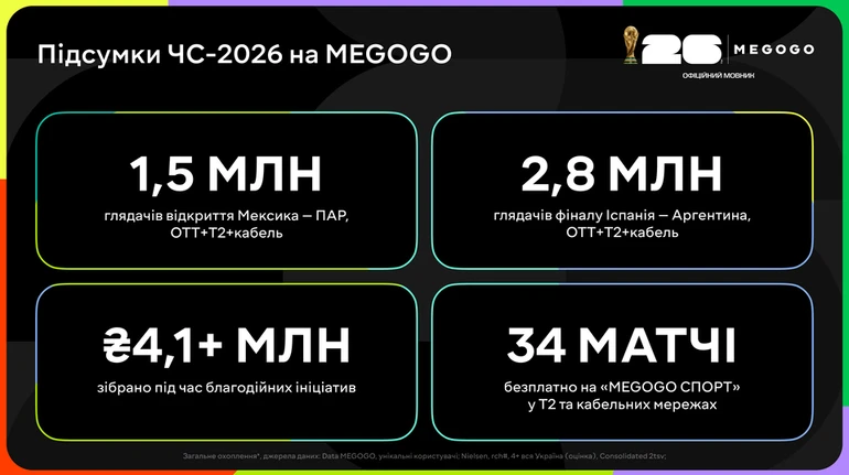 Финал ЧМ-2026 на Megogo посмотрели 2,8 миллиона зрителей