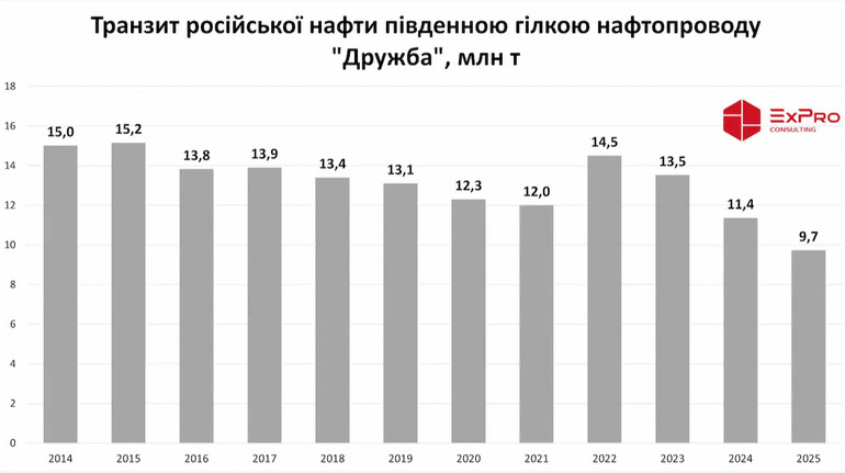Транзит нафти РФ через Україну скоротився до нового мінімуму