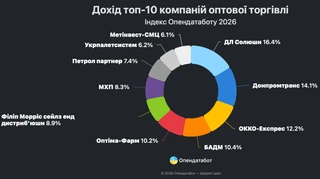 Топ-10 компаній оптової торгівлі за рік збільшили сукупний дохід на 23%