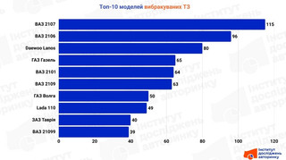 Финальный маршрут: какие модели авто чаще всего отправляли под пресс в октябре