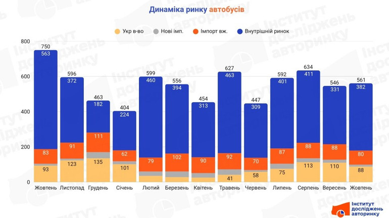 Спрос на автобусы упал за год на четверть: самые популярные модели
