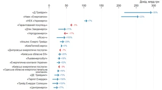 Топ-200 крупнейших компаний Украины
