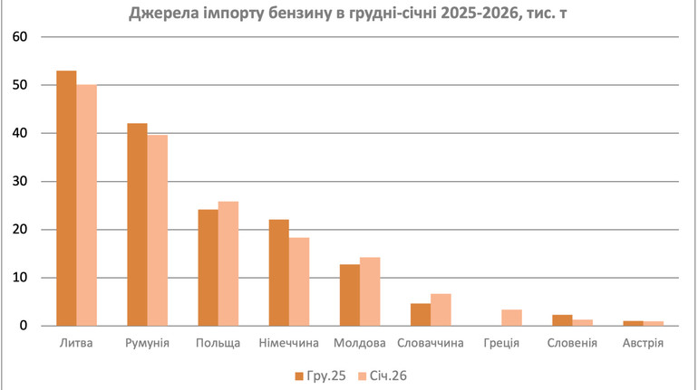 Генераторный спрос: в январе импорт бензина в Украину увеличился на 70%