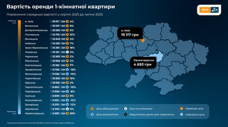 Стоимость аренды жилья выросла во многих регионах Украины