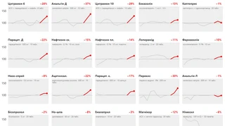 Никто цены не поднимал, а лекарства подорожали на 10%. Что происходит?