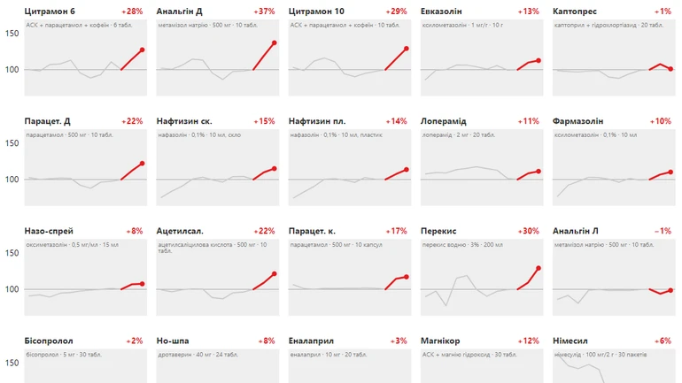 Никто цены не поднимал, а лекарства подорожали на 10%. Что происходит?