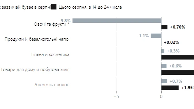 Атаки на продуктові склади. Як вони вже вдарили по гаманцях киян
