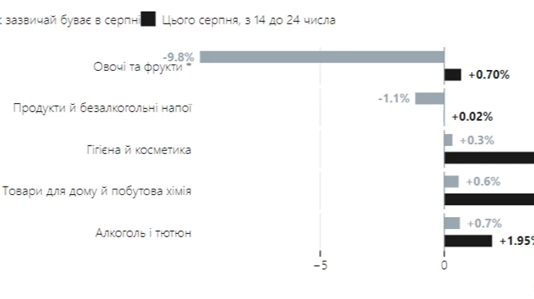 Удары по продуктовых складах. Как они уже повлияли на кошельки киевлян