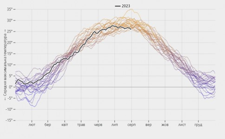 Холодне літо 23-го: як погода допомагає українській економіці