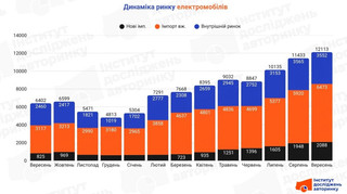 Спрос на электромобили в Украине в очередной раз бьет рекорды: какие марки выбирают