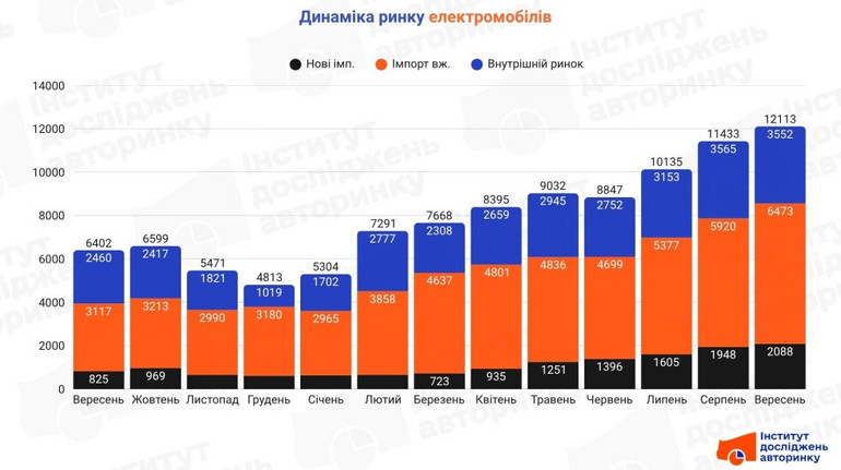 Спрос на электромобили в Украине в очередной раз бьет рекорды: какие марки выбирают