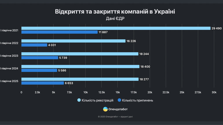 В Украине за год на 19% увеличилось количество закрытий бизнесов