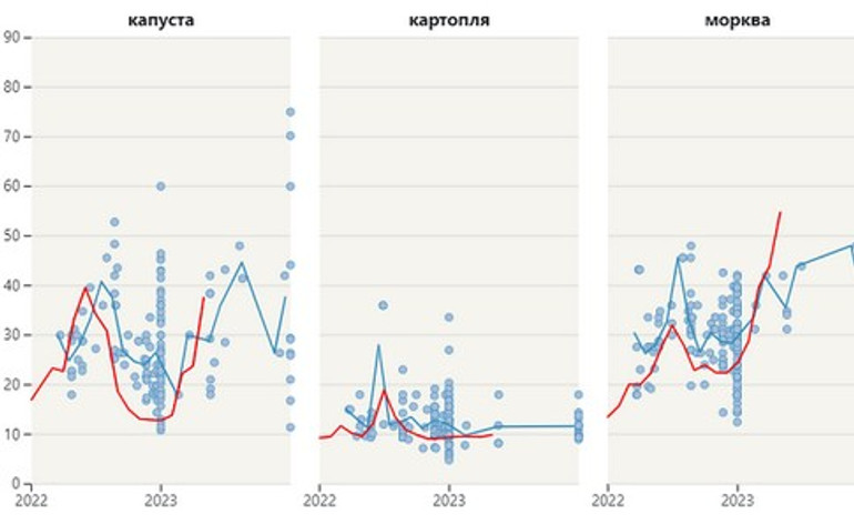 Почому харчі для військових