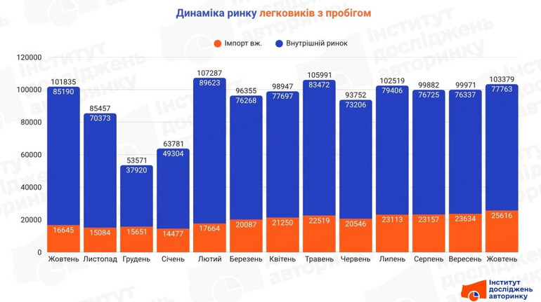 Стало відомо, скільки вживаних авто українці придбали за жовтень