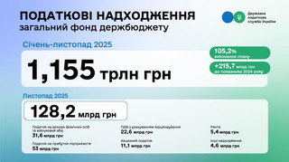 Поступления налогов в госбюджет превысили план