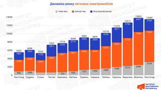 В Украине спрос на электромобили за год вырос в 2,5 раза