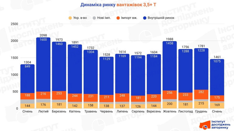 Сезонный спад спроса: какие модели новых и подержанных грузовиков остаются в ТОП-10