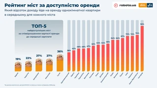 Яка частина зарплати йде на оренду квартири у містах України – дослідження