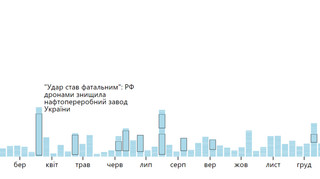 2025-й. Чем жили украинцы?