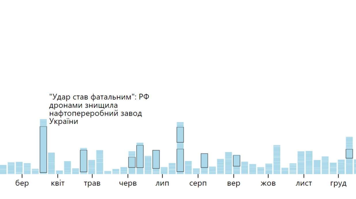 2025-й. Чим жили українці?