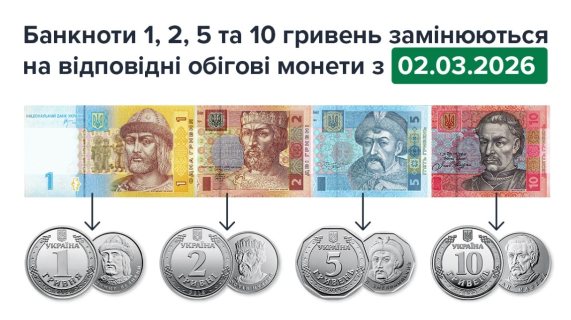 Кінець банкнотам 1, 2, 5 та 10 гривень: де і до якого часу їх можна замінити на монети