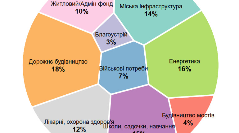 Дороги чи електростанції?