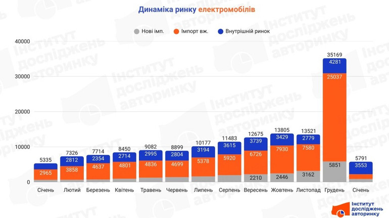 В январе импорт электромобилей в Украину упал в 14 раз