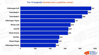 Украинцы все чаще импортируют подержанные авто: какие марки и модели самые популярные