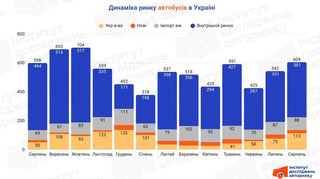 В августе украинцы приобрели более 600 автобусов: рейтинг новых и подержанных моделей