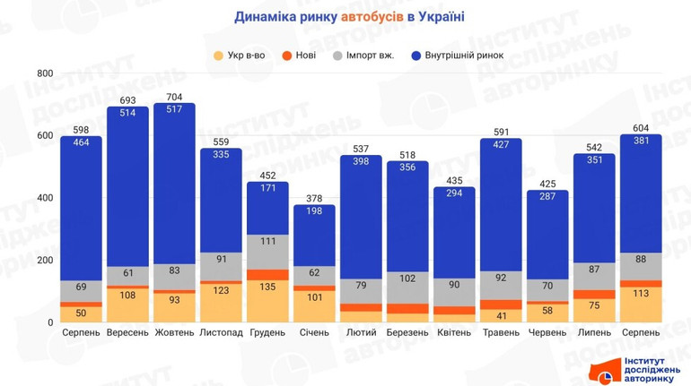 У серпні українці придбали понад 600 автобусів: рейтинг нових та вживаних моделей