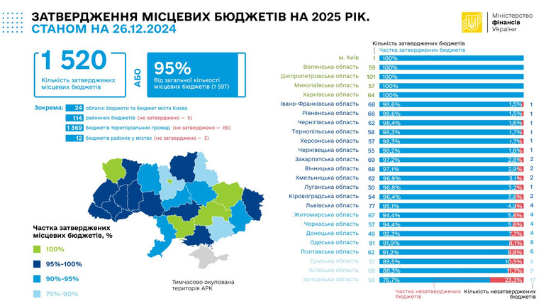 В Україні не затвердили 5% місцевих бюджетів на 2025 рік