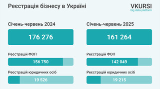 В Украине уменьшилось количество регистрации бизнесов