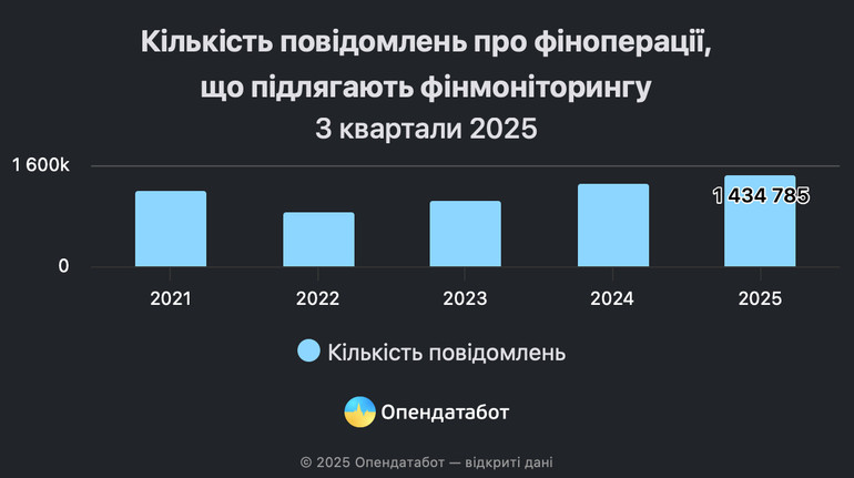 В Украине стало больше подозрительных финансовых операций: чего они касаются