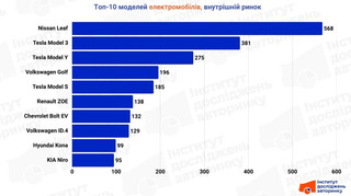 Внутренний рынок электрокаров: какие модели чаще всего покупают в Украине