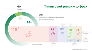 В августе продолжило уменьшаться количество небанковских финучреждений в Украине