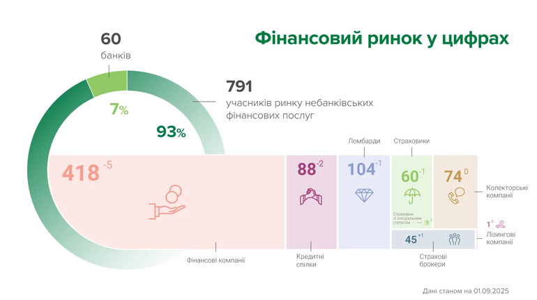 В августе продолжило уменьшаться количество небанковских финучреждений в Украине