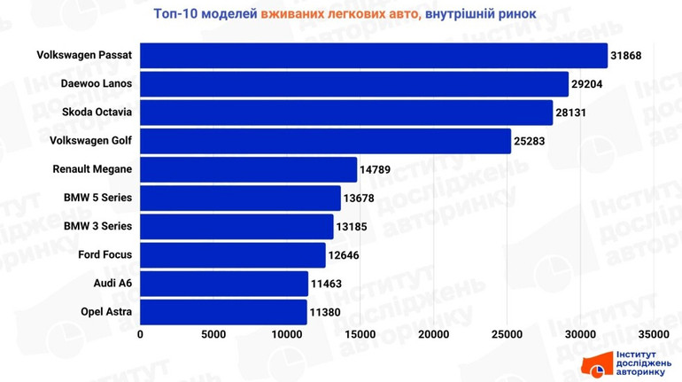 В Украні зменшились внутрішні перепродажі вживаних авто: які моделі обирають