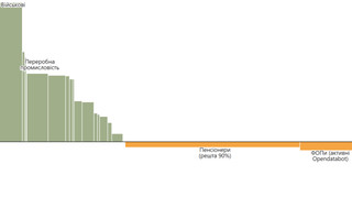 Две реальности: чьи доходы за четыре года выросли, а чьи - упали